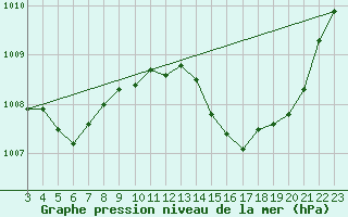 Courbe de la pression atmosphrique pour Saint-Haon (43)