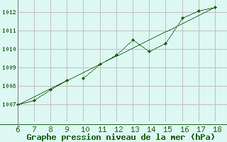 Courbe de la pression atmosphrique pour Rize