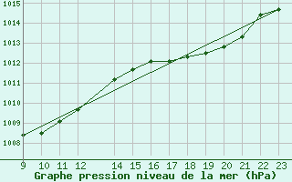 Courbe de la pression atmosphrique pour Montredon des Corbires (11)