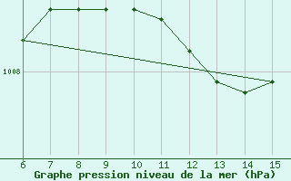 Courbe de la pression atmosphrique pour Inebolu