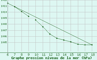 Courbe de la pression atmosphrique pour Sile Turkey