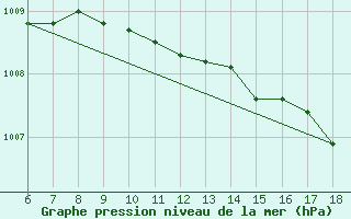 Courbe de la pression atmosphrique pour Kas