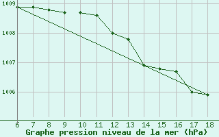 Courbe de la pression atmosphrique pour Cozzo Spadaro