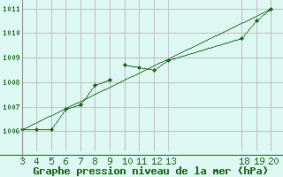 Courbe de la pression atmosphrique pour Komiza