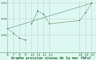 Courbe de la pression atmosphrique pour Pazin