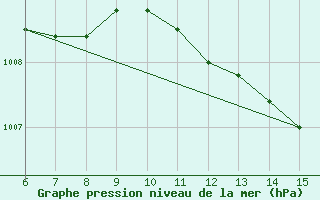 Courbe de la pression atmosphrique pour Finike