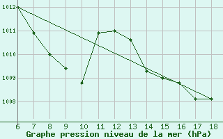 Courbe de la pression atmosphrique pour Cankiri