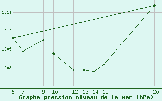 Courbe de la pression atmosphrique pour Tuzla