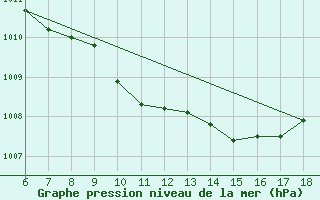 Courbe de la pression atmosphrique pour Cankiri