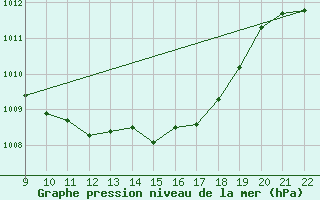 Courbe de la pression atmosphrique pour Sa Pobla