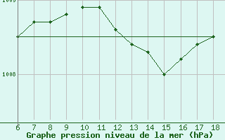 Courbe de la pression atmosphrique pour Iskenderun