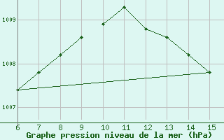 Courbe de la pression atmosphrique pour Yesilirmak