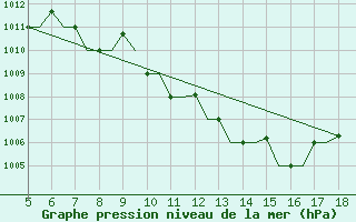 Courbe de la pression atmosphrique pour Murcia / Alcantarilla