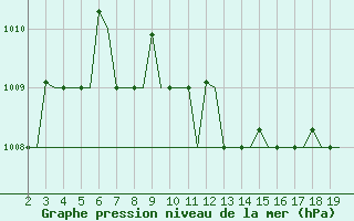 Courbe de la pression atmosphrique pour Samos Airport