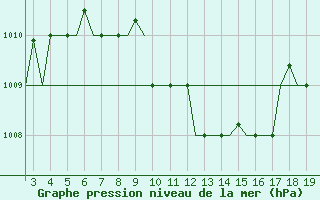 Courbe de la pression atmosphrique pour Samos Airport