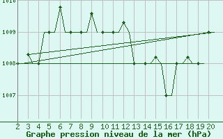 Courbe de la pression atmosphrique pour Chrysoupoli Airport