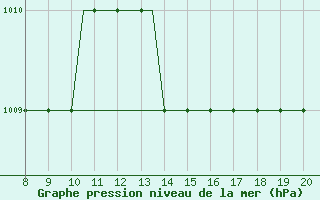 Courbe de la pression atmosphrique pour Warton