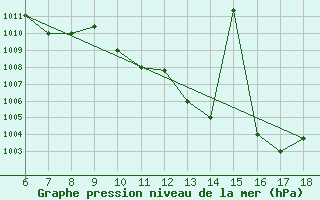 Courbe de la pression atmosphrique pour Piacenza