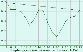 Courbe de la pression atmosphrique pour Valence d