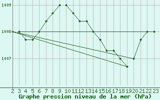 Courbe de la pression atmosphrique pour Boulaide (Lux)