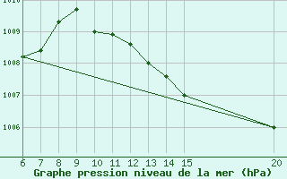 Courbe de la pression atmosphrique pour Bugojno