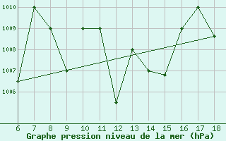 Courbe de la pression atmosphrique pour Bou-Saada