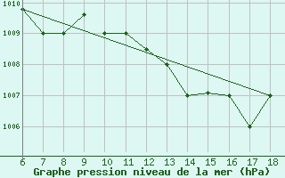 Courbe de la pression atmosphrique pour Ferrara