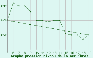 Courbe de la pression atmosphrique pour Viterbo