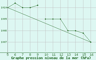 Courbe de la pression atmosphrique pour Ismailia