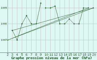 Courbe de la pression atmosphrique pour Chios Airport