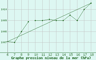 Courbe de la pression atmosphrique pour Ferrara