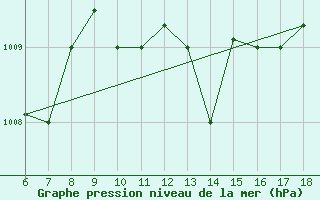 Courbe de la pression atmosphrique pour Ferrara