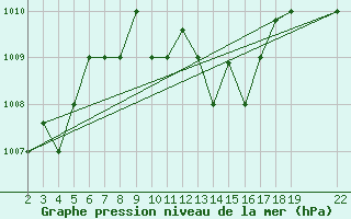 Courbe de la pression atmosphrique pour Chios Airport