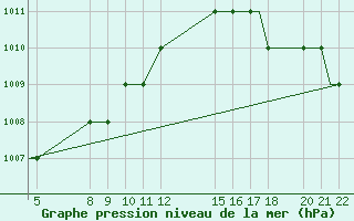 Courbe de la pression atmosphrique pour Honningsvag / Valan