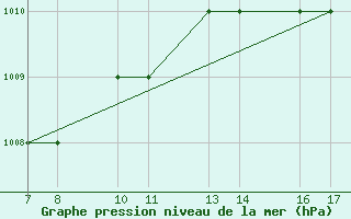 Courbe de la pression atmosphrique pour Tarvisio