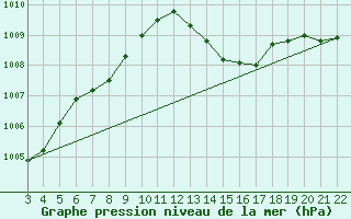 Courbe de la pression atmosphrique pour Cap Corse (2B)