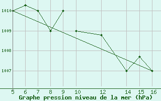 Courbe de la pression atmosphrique pour Ismailia