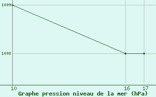 Courbe de la pression atmosphrique pour Monte Argentario