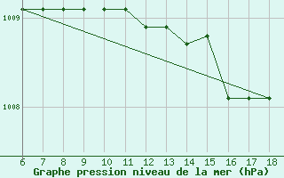 Courbe de la pression atmosphrique pour Ferrara