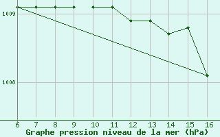 Courbe de la pression atmosphrique pour Ferrara