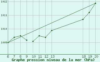 Courbe de la pression atmosphrique pour Pazin