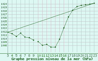 Courbe de la pression atmosphrique pour Aigle (Sw)