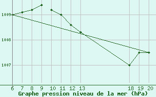 Courbe de la pression atmosphrique pour Makarska