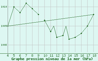 Courbe de la pression atmosphrique pour Aydin