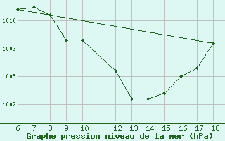 Courbe de la pression atmosphrique pour Cihanbeyli