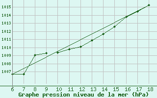 Courbe de la pression atmosphrique pour Urfa