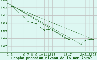 Courbe de la pression atmosphrique pour Saint-Haon (43)