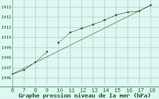 Courbe de la pression atmosphrique pour Sile Turkey