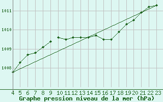 Courbe de la pression atmosphrique pour Ancona