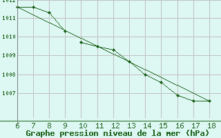 Courbe de la pression atmosphrique pour Sile Turkey